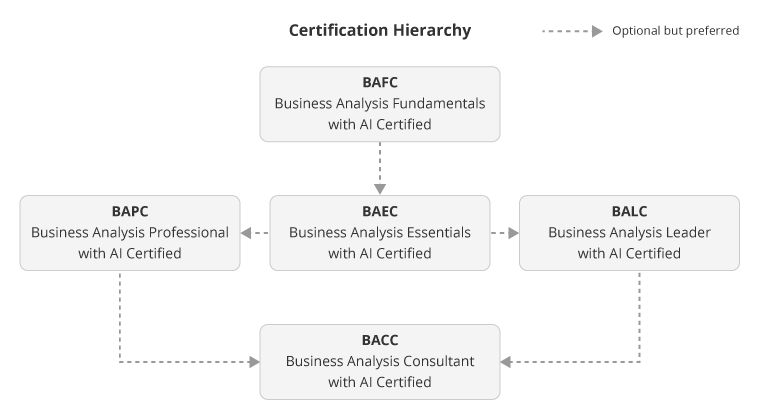 Certification Hierarchy